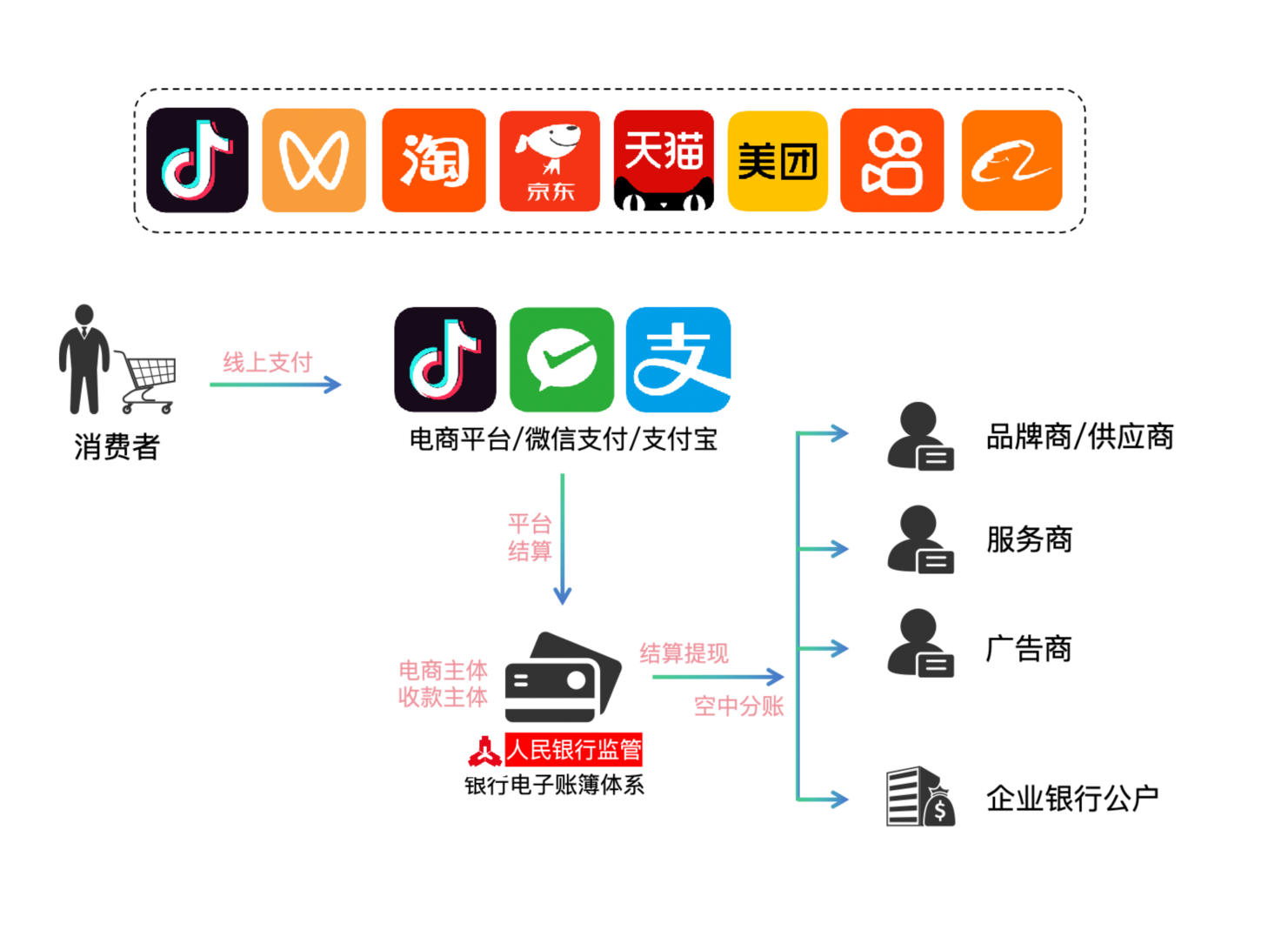 云分账系统示意图